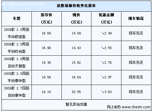 8.5折出售 现代途胜最高优惠3.6万元