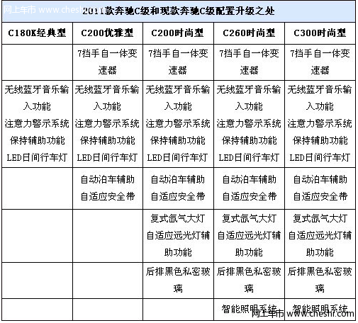 变速箱全面升级　2011款奔驰C级配置曝光