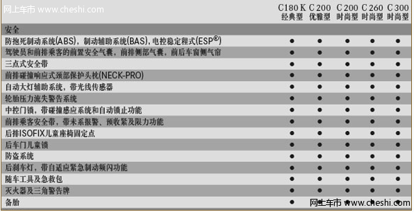 北京奔驰新C级 - 安全性