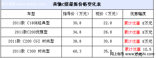 奔驰C级累计优惠10.5万 最低22.8万元