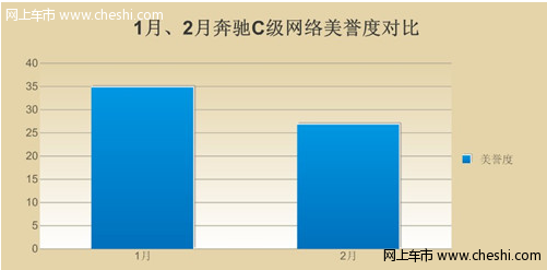 车主维权路漫漫 奔驰C级质量口碑遇险