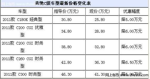 奔驰C级现金优惠6.5万元 送1.5万导航