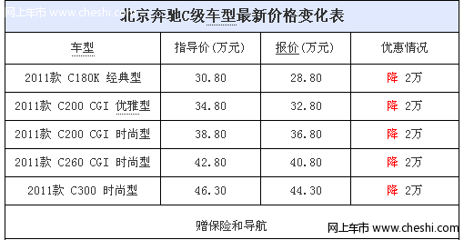 北京奔驰C级全系降2万 再赠导航送保险