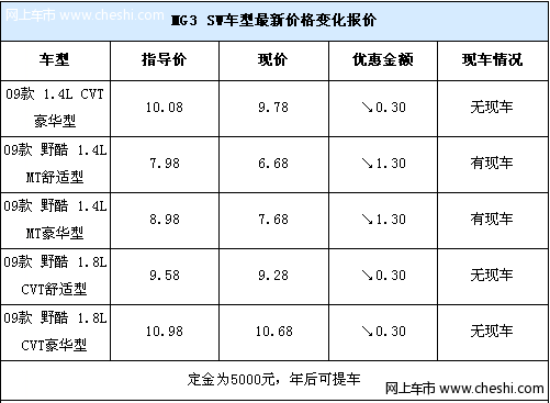 MG3 SW上海优惠1.3万 现售6.68万元