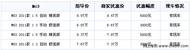 销量反弹明显 上汽名爵MG3让利最高5千