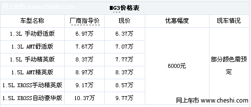 济南车市：上汽MG3现金优惠6千 部分颜色需要预定