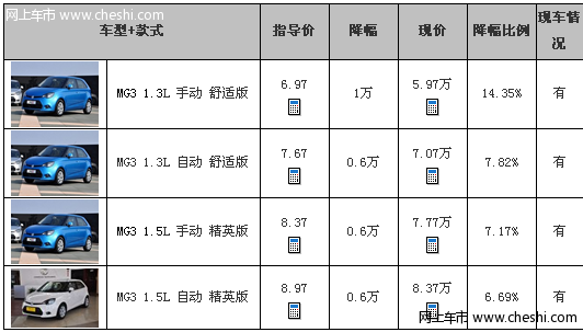 [武汉]MG3最高现金降1万 分期日供仅57元