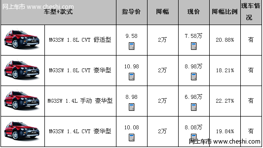 [成都]老款MG3 SW全系优惠2万送千元礼包