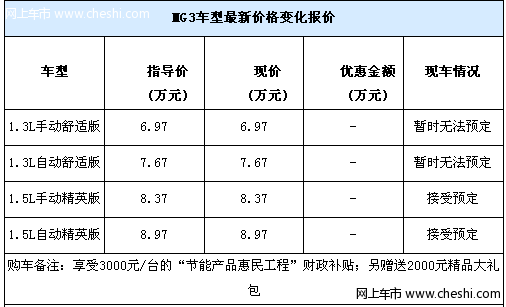 新款MG3购车享3000元补贴 送2000元礼包