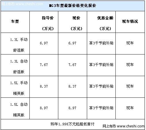 MG3首付1.998万元起 享3000元节能补贴