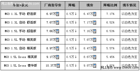 MG3现金优惠5千元 现车以白色为主