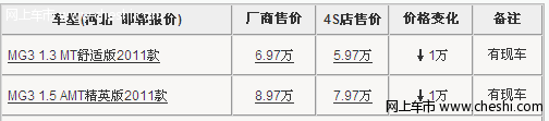 邯郸南环MG3降价大优惠 购车即省1万元