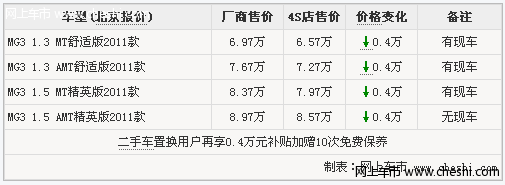 上汽MG3累计最新优惠8000元 购车送免费保养