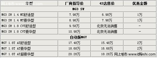 新年促销MG3降价1万元 AT版MG7优惠两万