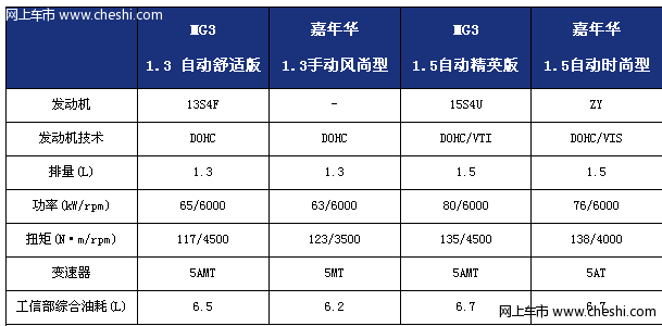 mg3与嘉年华动力对比（图）