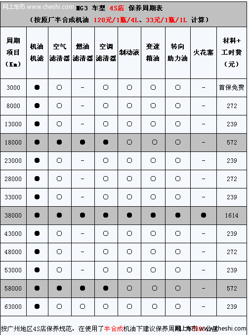 2011款MG3保养解析 小保养需要239元