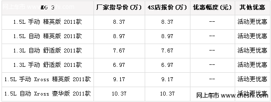 MG3 优惠现金1万元活动将持续到本月底