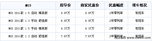 节油精英 重庆购MG3按揭比全款更划算