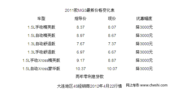 2011款MG3享3000元优惠 两年零利息贷款