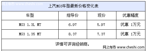 MG3最高优惠现金1万元 部分现车供应