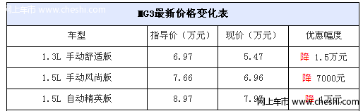 上海汽车MG3最高优惠1.5万 店内有现车