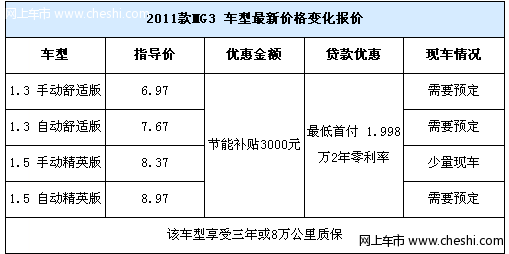 上海行情：2011款MG3有现车可享受补贴