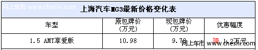 上汽MG3最高优惠1万 后排空间是亮点