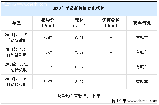 MG3首付2万元起 贷款购车享受“0”利率