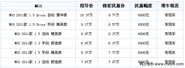 现车综合优惠1万元 MG3性价比提升