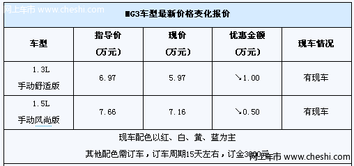 MG3 最高可享受现金优惠1万元有现车