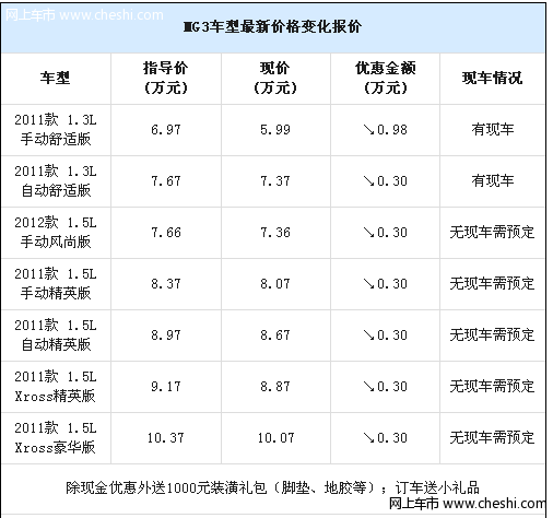 MG3售价5.99万元起 部分现车销售送装潢