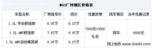 购MG3综合优惠10000元 最低售价6.27万