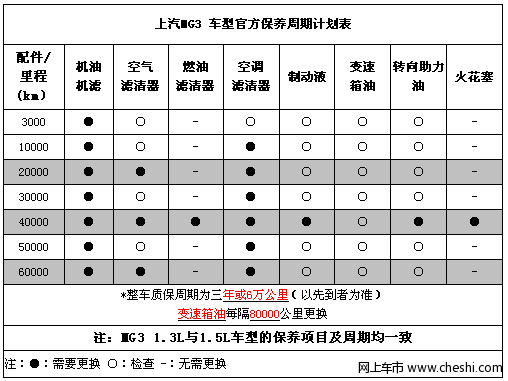 上海汽车MG3维修保养成本解析