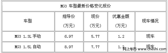 mg3百公里油耗不高最高优惠1.2万元