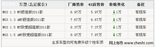 售价探底5.97万元 MG3情人节推出特别版