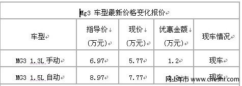 上汽MG3仅需5.77万元 并赠价值千元运动套件