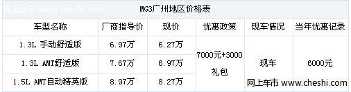 广州车市：购MG3车重量登场综合优惠10000元 最低售价6.27万