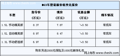 MG3优惠现金5000元 另送保险及装饰