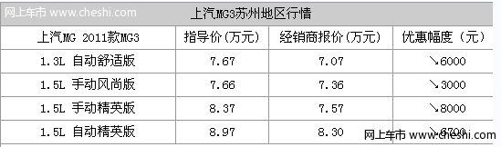 时尚两厢车 上汽MG3最高优惠8000元送装潢