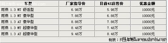 雨燕4S店清仓大甩货 各车型降万元