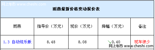 雨燕1.3自动挡现车较少 最低价不到8万