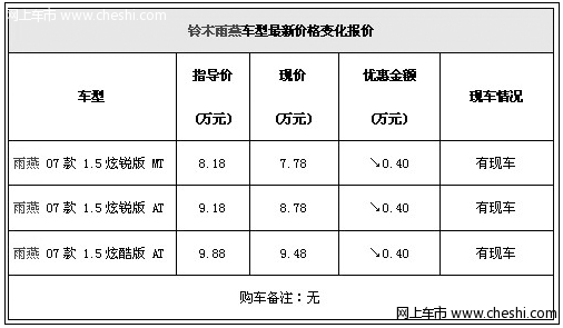 雨燕超值优惠4000元 购车还可办理分期付款