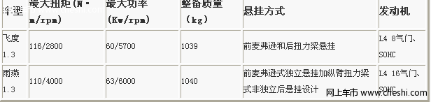 雨燕与飞度动力比较