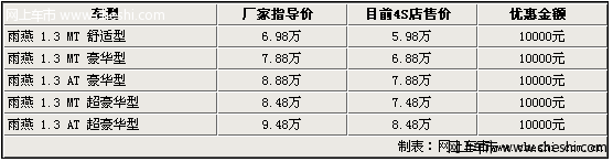 雨燕4S降万元清仓甩货 明年北京不能销售