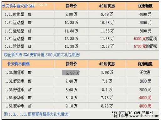 首款五万元AO级轿车 雨燕超值版震撼登场