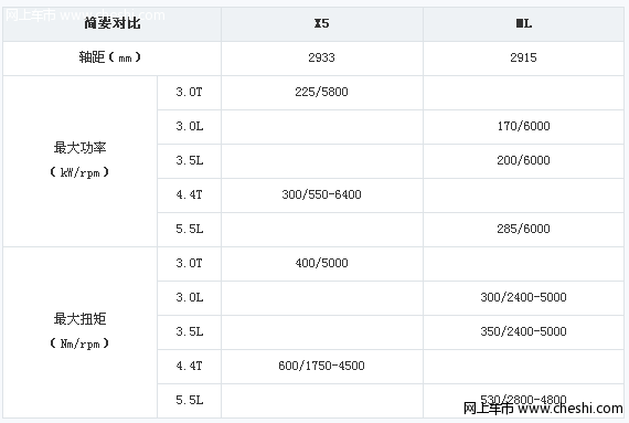 进口宝马X5替代方案：进口奔驰ML级