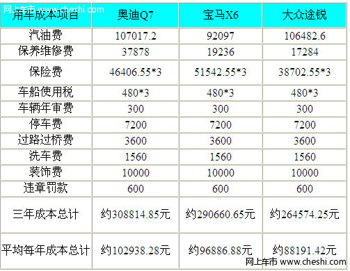 宝马x6保养费用对比