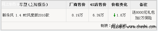 新乐风最高降价1.8万 最低售价6.39万