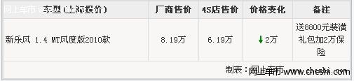 新乐风官网最高降价2万元 最低售价6.19万