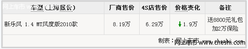 新乐风官网现最高优惠1.9万 最低售价6.29万